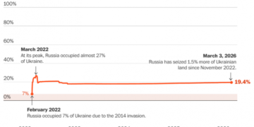 путін зазнає поразки. Дані з поля бою показують, що Україна тримається – Washington Post