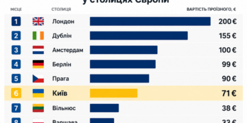 Проїзний майже за пів мінімальної зарплати: Київ увійшов до європейського антирейтингу