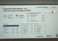 Понад третина вступників після НМТ потребує психологічної допомоги: дослідження