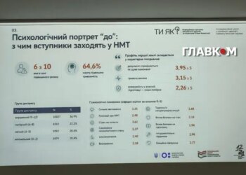 Понад третина вступників після НМТ потребує психологічної допомоги: дослідження