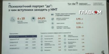 Понад третина вступників після НМТ потребує психологічної допомоги: дослідження
