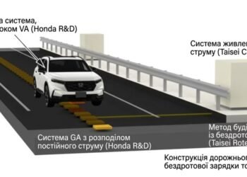 Honda планує випробувати бездротову зарядку для вантажівок на шосе