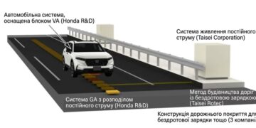 Honda планує випробувати бездротову зарядку для вантажівок на шосе